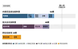 大选未产生明确获胜者，谁能最终成为以色列总理？